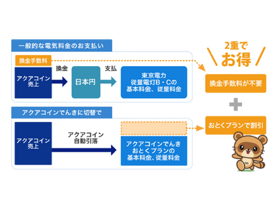 使うほど地域活性化を促進する「アクアコインでんき」、新たにアクアコイン加盟店向けプランを開始