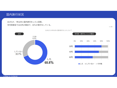 20代の8割が1年以内に国内旅行経験あり、旅行計画はInstagramで、交通手段予約には他年代の2倍アプリを活用