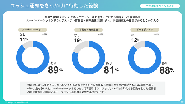 Z世代の6割が受け取りたい、小売アプリからのお知らせとは？最新・業界別アプリのプッシュ通知調査