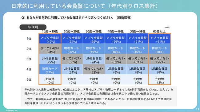 アプリ会員証でのネガティブ体験、8割が経験。利用機会増に伴いユーザー体験における課題が浮き彫りに