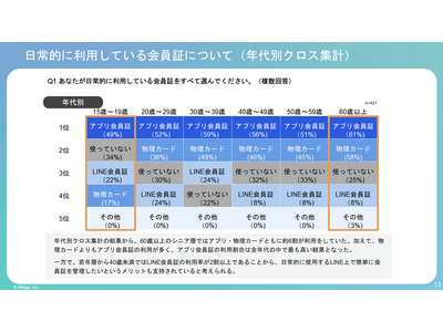 アプリ会員証でのネガティブ体験、8割が経験。利用機会増に伴いユーザー体験における課題が浮き彫りに