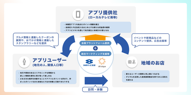 沖縄テレビとアイリッジ、会員プラットフォーム事業を開始