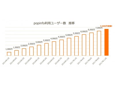 O2Oソリューション「popinfo」のユーザー数が2017年11月、7,500万ユーザーを突破！