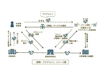 木更津市役所、木更津商工会議所、君津信用組合が取り組む電子地域通貨「（仮称）アクアコイン」を開発支援