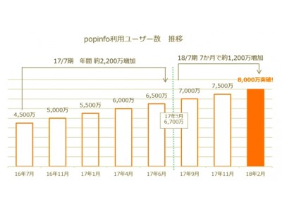 O2Oソリューション「popinfo」のユーザー数が2018年2月、8,000万ユーザーを突破！