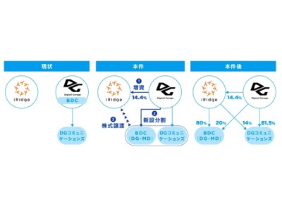 デジタルガレージと業務・資本提携契約を締結するとともに、同社新設分割設立会社及びDGコミュニケーションズ株式を取得、同社グループとの連携を強化