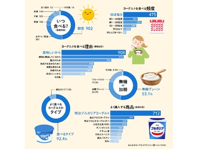 5月15日「ヨーグルトの日」！「みんなでつくるヨーグルト白書2025」を発表