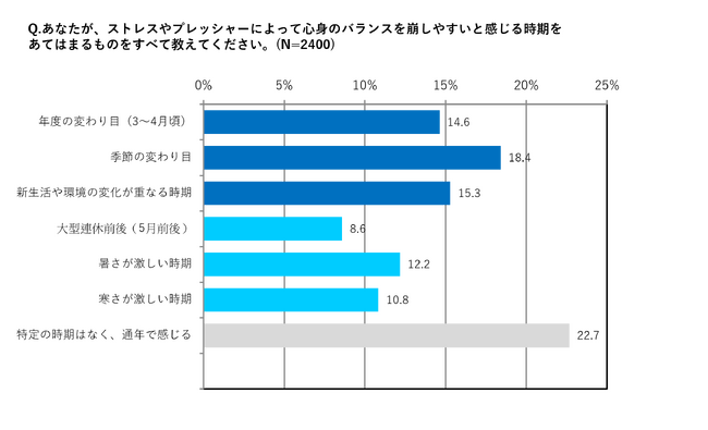 【20～40代のビジネスパーソン男女2400人にストレス・プレッシャー度合いを調査】管理職の約９割が新生活ストレスで「腸バテ予備軍」に。対策のカギは「腸」？　ストレス層の６割以上が腸活を日常から意識