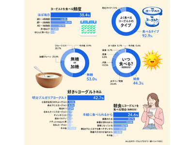 5月15日は「ヨーグルトの日」：今年の注目は”セイボリー（食事系）ヨーグルト”！「みんなでつくるヨーグルト白書2026」を発表