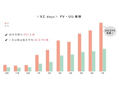 大人女子向けファッションWebマガジン「XZ days＜クローゼットデイズ＞」が月間300万PV・145万UUを突破！