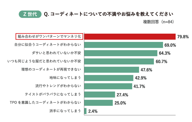 Z世代 ミレニアル世代は 着回し苦手 が多いことが判明 コーデがワンパターンでマンネリ化 してしまうお悩みをaiスタイリストが解決 記事詳細 Infoseekニュース