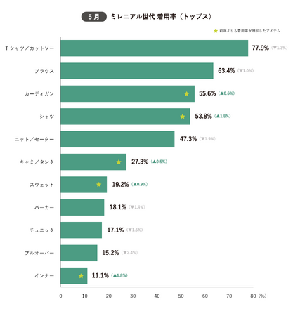 【ミレニアル世代のリアルクローズを調査】2023年5月に着用されたアイテムランキングを発表