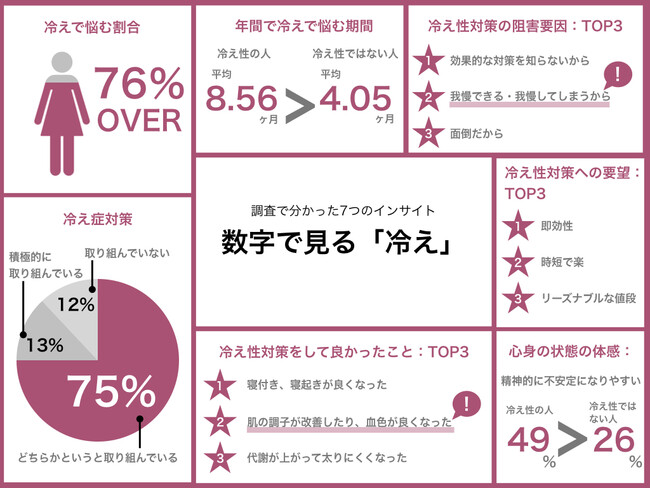 冷えで悩む女性は8割近く。冷え性対策の阻害要因のTOP3は、「効果的な対策を知らないから」「我慢できる・我慢してしまうから」「面倒だから」のメイン画像