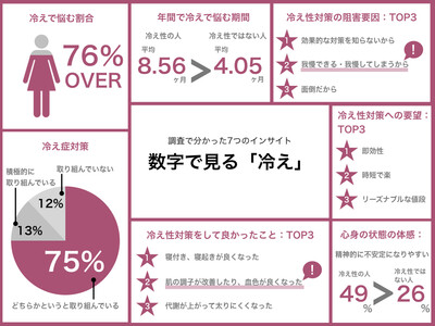 冷えで悩む女性は8割近く。冷え性対策の阻害要因のTOP3は、「効果的な対策を知らないから」「我慢できる・我慢してしまうから」「面倒だから」