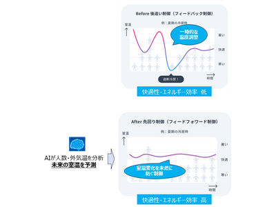 人流予測と気象予報を活用するAIを用いた空調制御サービスを提供開始