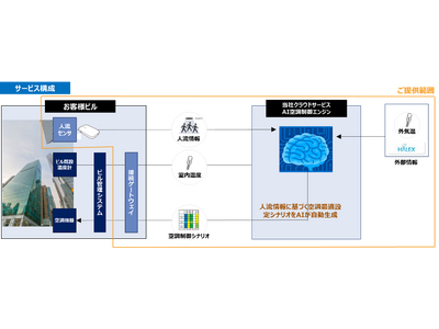 東京ガス不動産管理物件にHUCAST(TM) AIを用いた空調最適化サービスの有償トライアルを提供