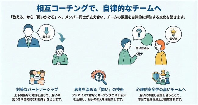 属人化解消とチーム活性化を促す「相互コーチング研修」をリリース。ピア・コーチングの手法を体系的に習得：社員研修のリスキル