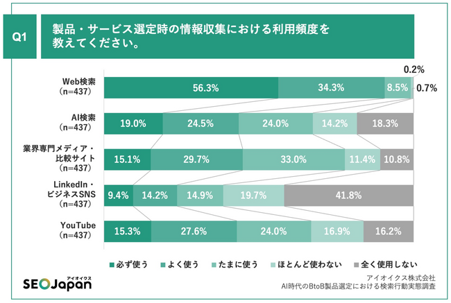 【437名調査】BtoB製品選定プロセスは生成AI普及でどう変わった？AI利用者64.5%が他ソースも確認、最初の手段はWeb検索74.4％