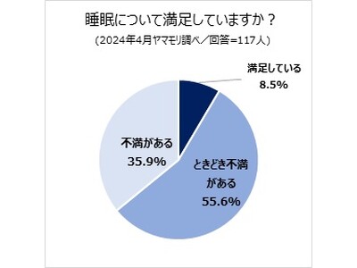 [調査レポート]毎日の睡眠に不満を感じる方は9割超 「GABA（ギャバ）」に求める機能の第1位は“睡眠の...