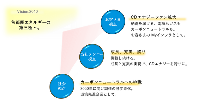 【CDエナジー】　「Vision.2040」を策定