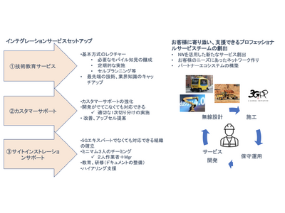 ISL Networks、低廉、安定したローカル5Gプロダクトの提供開始