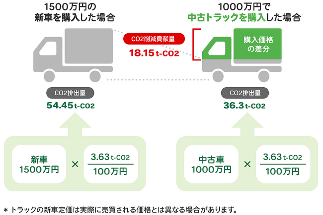 中古トラック販売業界で初※、CO2削減貢献量を車両ごとに算定・公開を開始