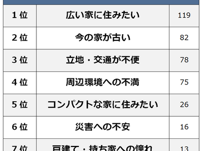 【住み替えしたい理由ランキング】424人アンケート調査