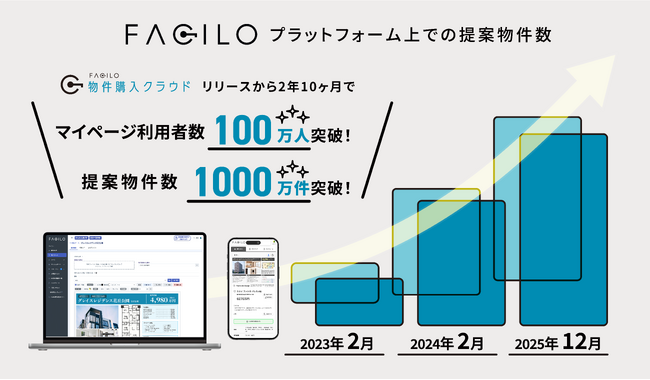 『Facilo物件購入クラウド』のマイページ利用者数100万人、提案物件数1,000万件を達成