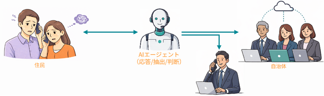 電話の向こうにAI 職員、自治体の受電業務を支える「GRANTOWN」を開発