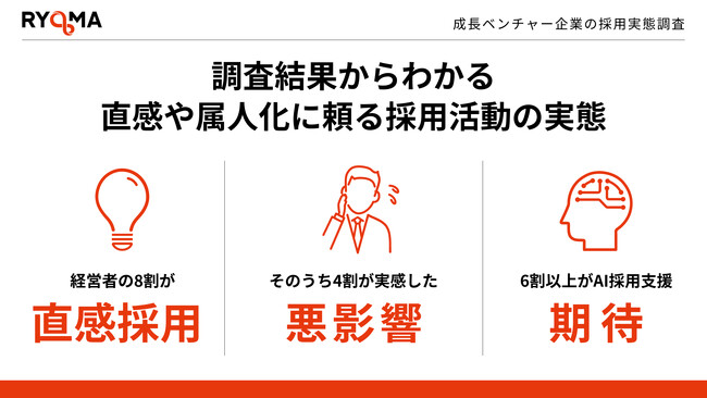 採用にAIの可能性は？経営者の8割が「直感採用」、4割が「採用の質に悪影響」──成長ベンチャー企業の採用実態調査