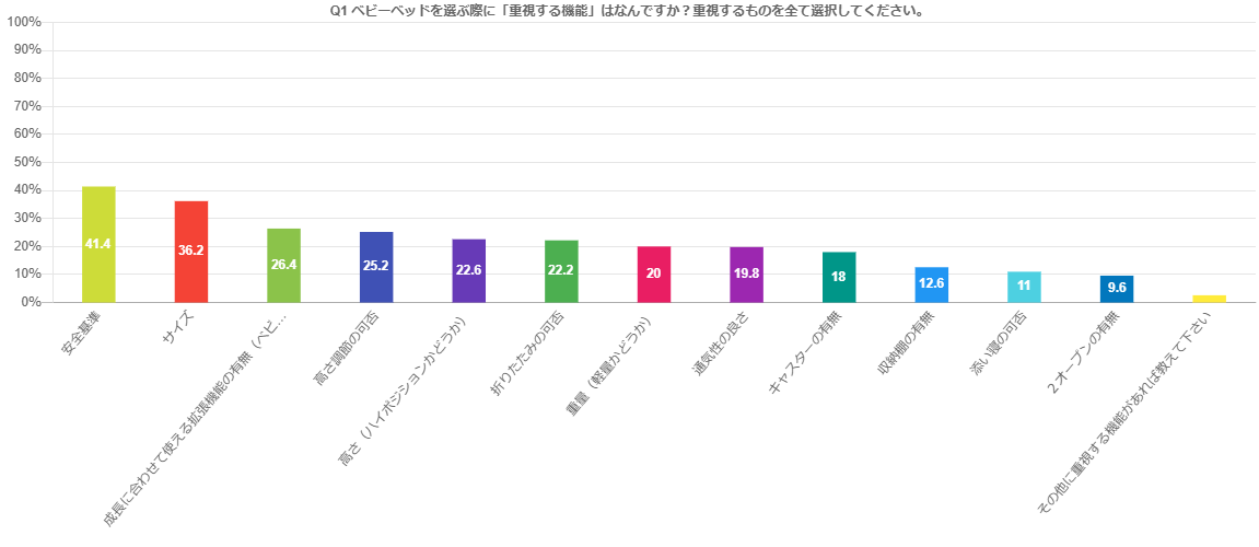 【ベビー用品選びに関する意識調査2025】ベビー用品ごとの重視する機能とは？