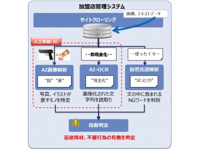 JCB、人工知能（ＡＩ）を活用した加盟店管理システム開発に着手