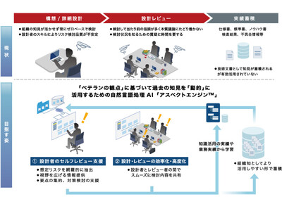 設計業務特化型の次世代ナレッジマネジメントAIソリューションを開発、設計コア業務の判断をジャストインタイムで支援する「SpectA DKM」を提供開始