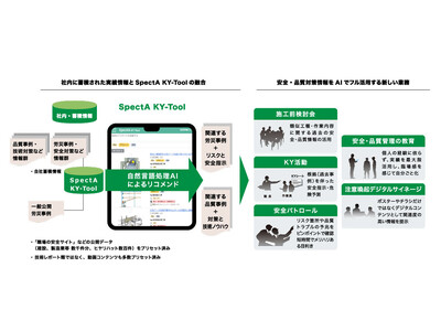 日特建設株式会社が「安全衛生・品質管理のさらなる強化」に向けSOLIZEの自然言語処理AIソリューション「SpectA KY-Tool」を採用し、DXを推進