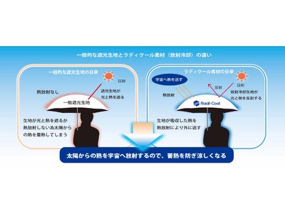 「Radi-Cool（HCシリーズ使用）遮光耐風自動開閉58」がMakuake目標金額1,765％を達成！