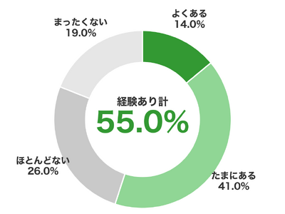 EC���p�҂�55.0%���A���������E���������̂��߂Ɂu�����\��̂Ȃ��������i�v��ǉ��w�� ���̂���62.6%���u����Ȃ��Ă��悩�����v�����p�ɂɂ���l�͖�9�������