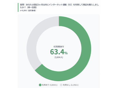 EC利用率63.4%、Amazon・楽天で76%を占める寡占構造に「価格で選ばれ、レビューで決まる」購買...