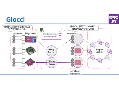 さくらインターネット、高知工科大学、シティネット、近畿大学、東京大学、他と共同でBeyond 5G MECに関するプラットフォームを開発