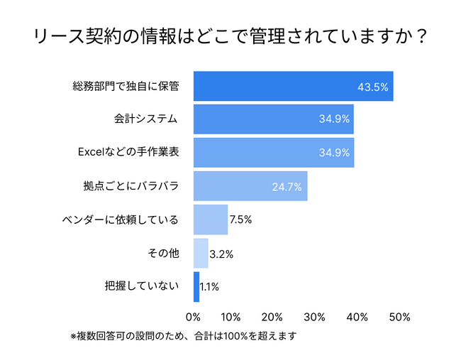 (株)インボイス、約330名への調査結果を発表、新リース会計基準への対応状況をまとめたレポートを公開