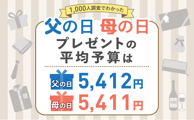 父の日のプレゼントにかける金額は平均5,412円！母の日は平均5,411円で1円違いという結果に