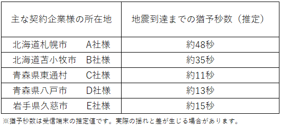 青森県東方沖を震源とする最大震度6強の地震(12月8日23:15頃)について、『ProP biz（プロップビズ）緊急地震速報配信サービス』の配信状況をお知らせいたします。