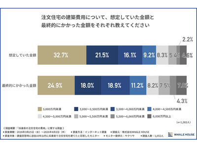 【2026年最新　兵庫県の注文住宅の費用相場についての実態調査】予算の「上振れ」は平均10～20%？神戸では東灘・北区は大手、灘・西区は地場工務店が優勢。