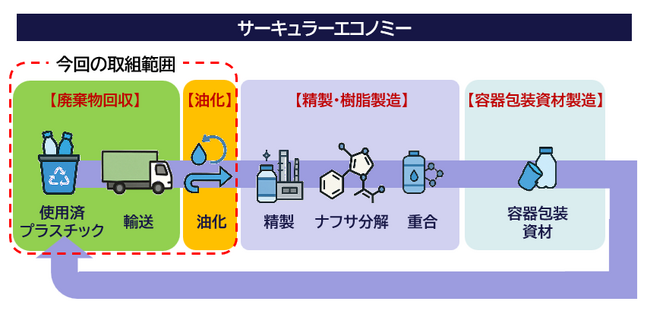 キッコーマン、廃プラスチックを「油化」する取り組みを開始 ～ケミカルリサイクル技術で、再資源化～