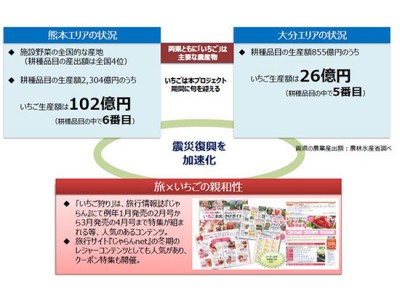 熊本県・大分県の震災被害からの復興を後押し 「食農ツーリズム」をコンセプトに行政・企業・地元事業者と連携した復興プロジェクトを実施