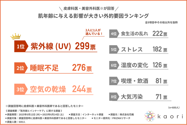 【医師が選ぶ！肌年齢を左右する「最大の敵」ランキング】2人に1人が選んだ堂々の1位は？対策のカギは外からではなく「内から」