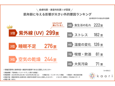 【医師が選ぶ！肌年齢を左右する「最大の敵」ランキング】2人に1人が選んだ堂々の1位は？対策のカギは外からではなく「内から」