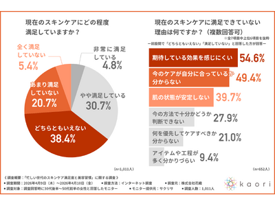 スキンケアは「正解が分からない」まま続けている？30代後半～50代前半の女性の約3割が不満、約7割が“美容迷子”になる実態を調査