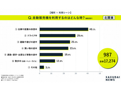 【自販機利用調査】エリア別、自動販売機の利用シーンの違い（東日本編）