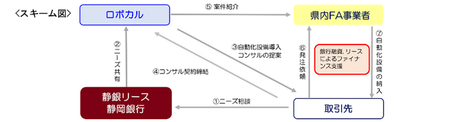 FA業界特化の外注人材マッチングサービスのロボカル、静銀リース株式会社と業務提携契約を締結