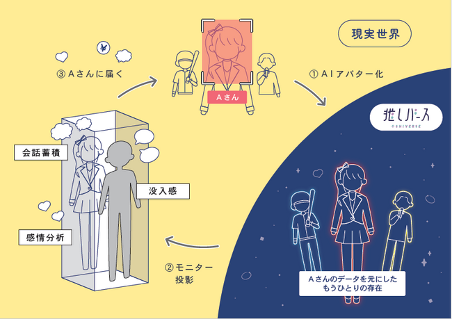 プレスリリース「等身大AIアバターとの対話型エンタメ『推しバース』ベータ版を提供開始」のイメージ画像